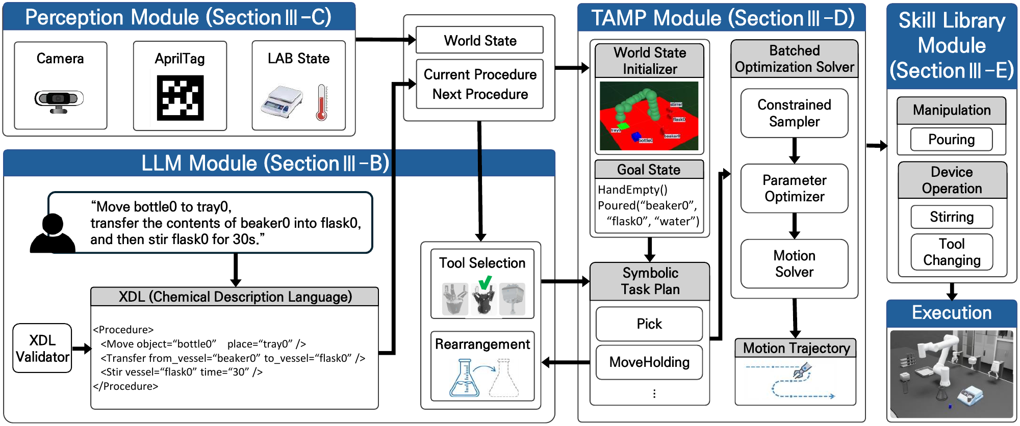 Architectural overview of the LLM-Guided Tool-Aware TAMP framework