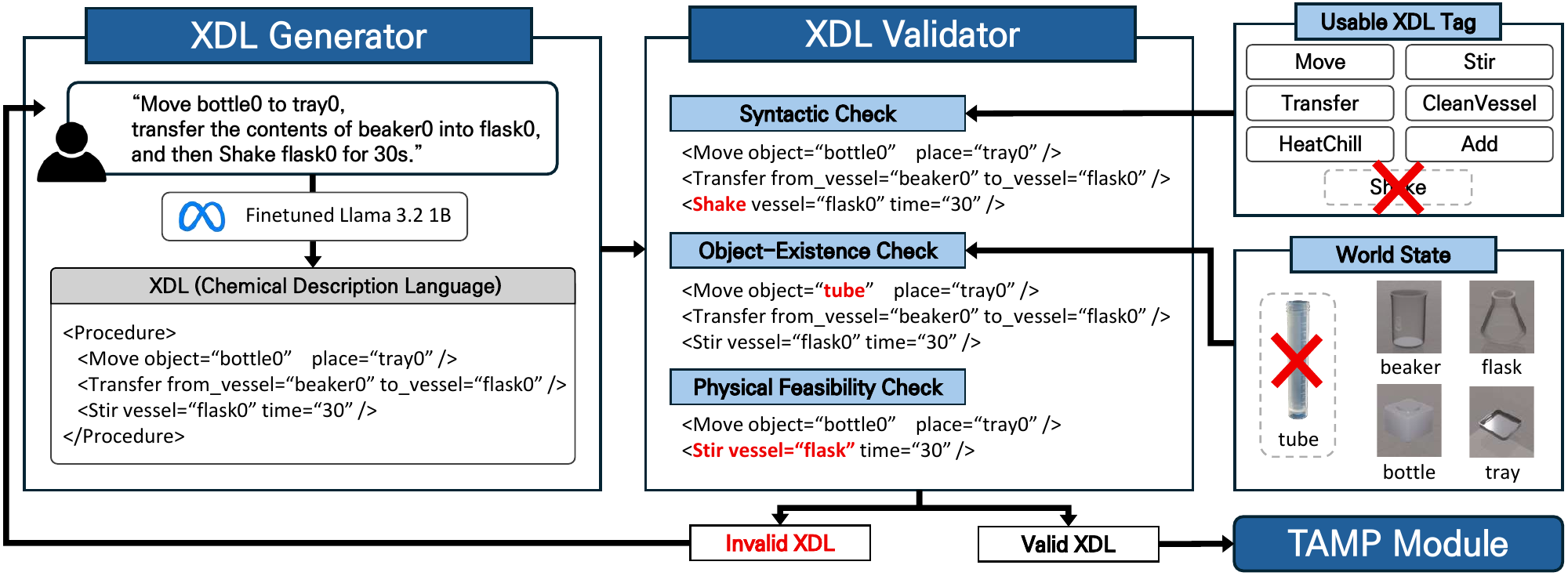 XDL Generator and Validator pipeline