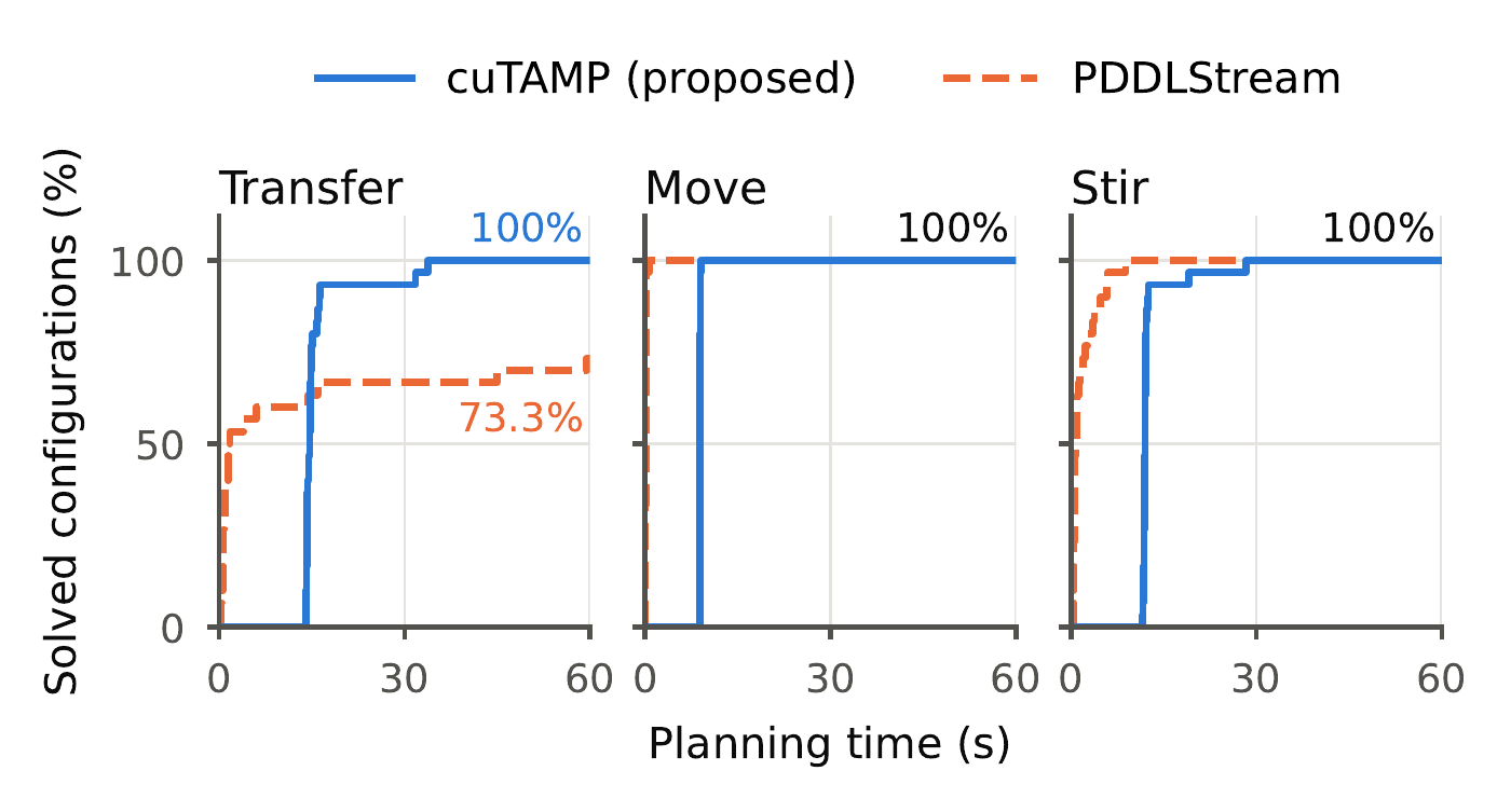 Kaplan-Meier curves of the two planners