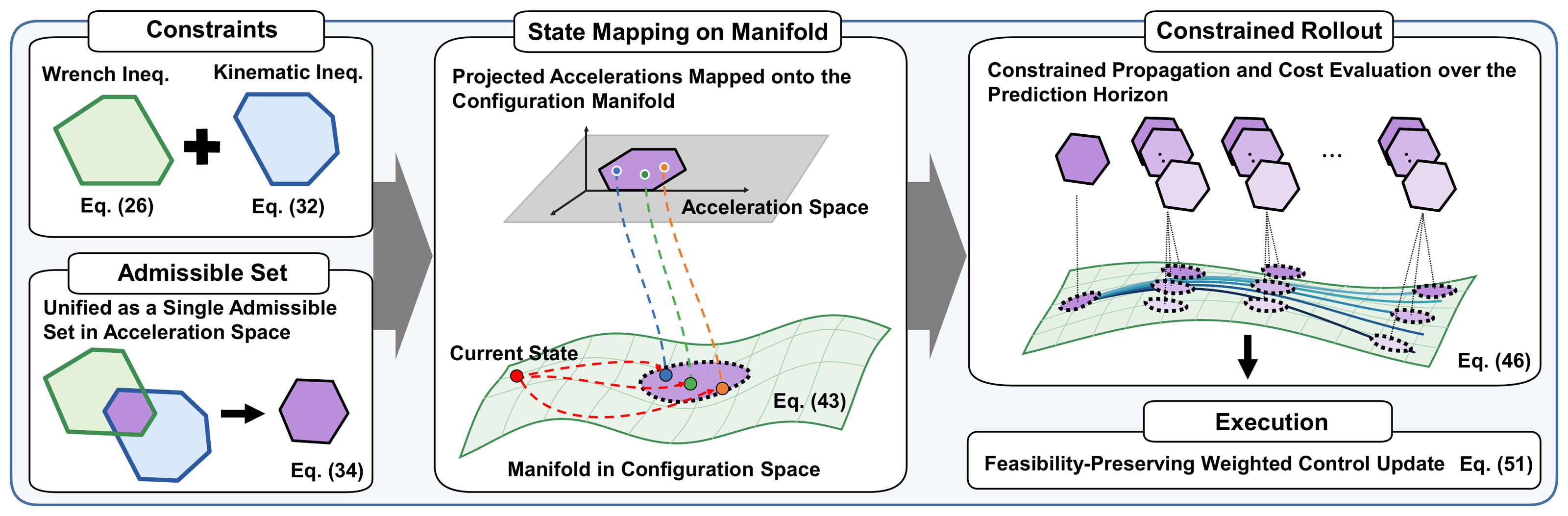 CAMP-MPPI pipeline: wrench and kinematic inequalities are combined into one admissible set in acceleration space; projected accelerations are mapped onto the configuration manifold; constrained rollouts are evaluated over the horizon; a feasibility-preserving weighted update gives the executed control.