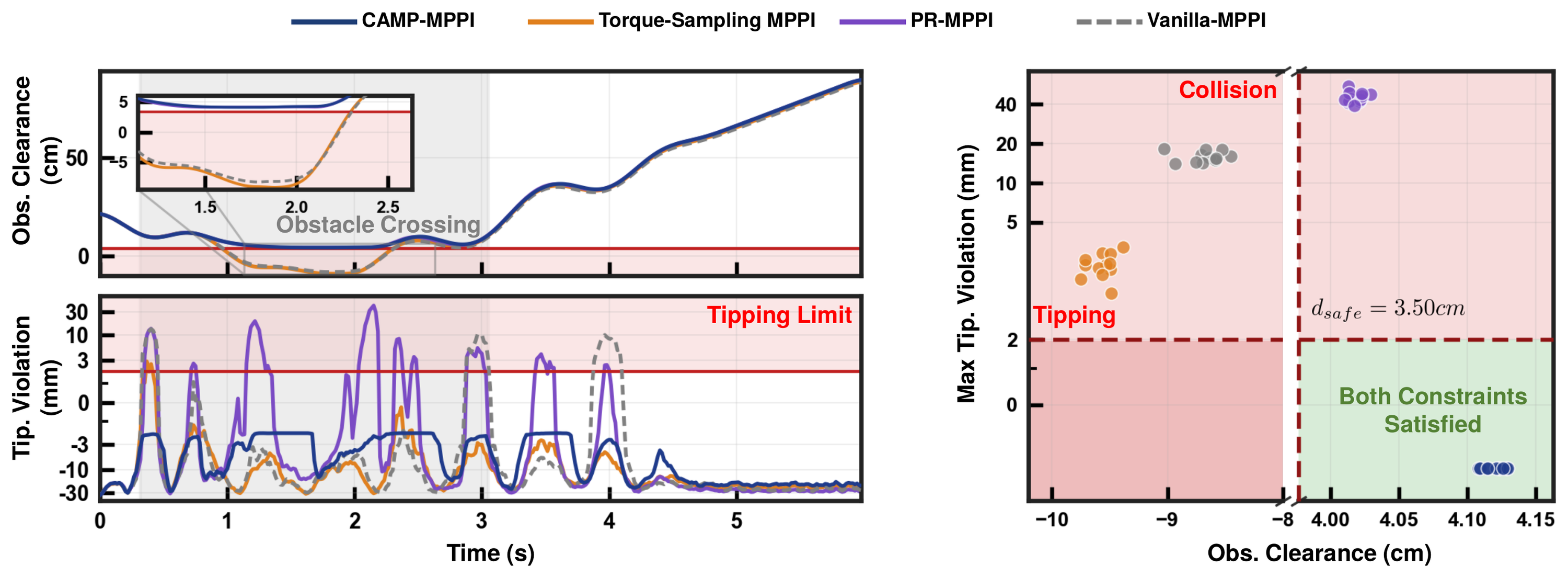 Left: obstacle clearance and tipping violation over time for the four methods. Right: per-trial minimum clearance versus maximum tipping violation; only CAMP-MPPI trials fall in the region where both constraints are satisfied.