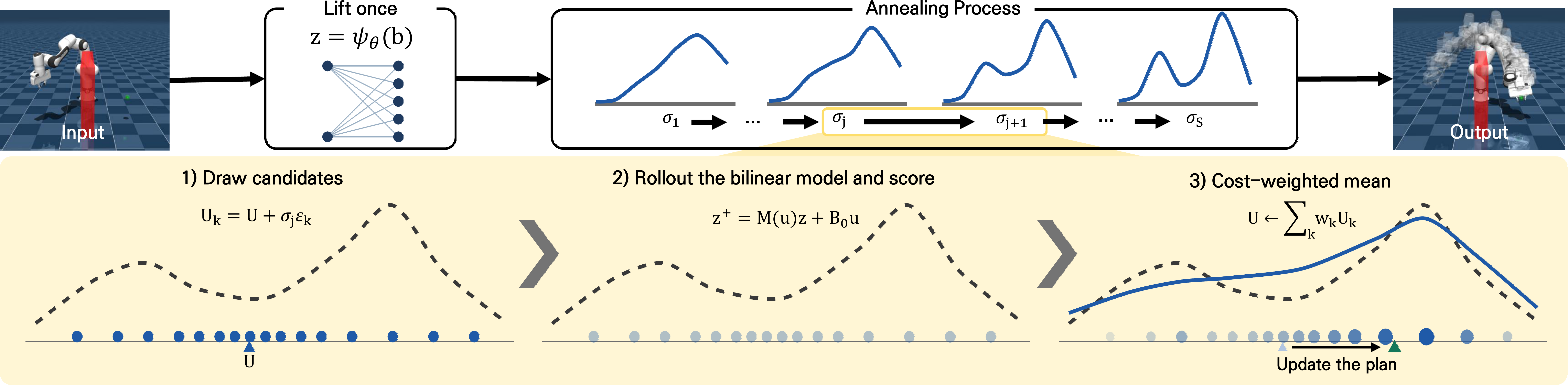 One control step of BK-MBD: the state is lifted once, then the annealed search draws candidates, rolls them out through the bilinear Koopman model, and updates the plan with a cost-weighted mean