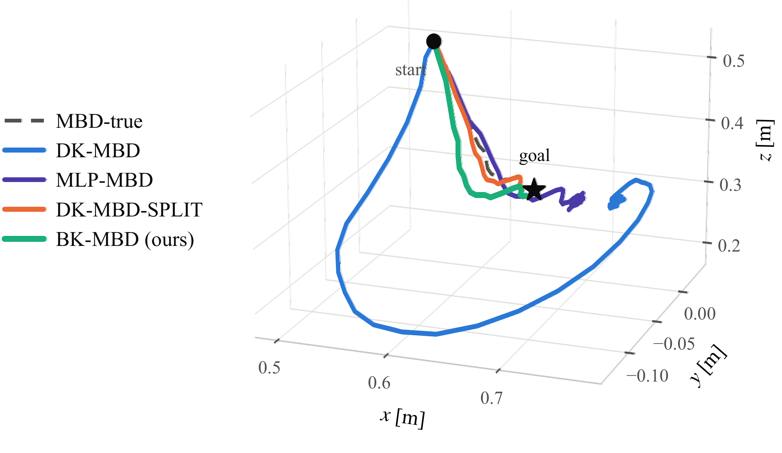Executed tool paths on one goal for five rollout models; BK-MBD and DK-MBD-split converge on the goal while DK-MBD sweeps far away