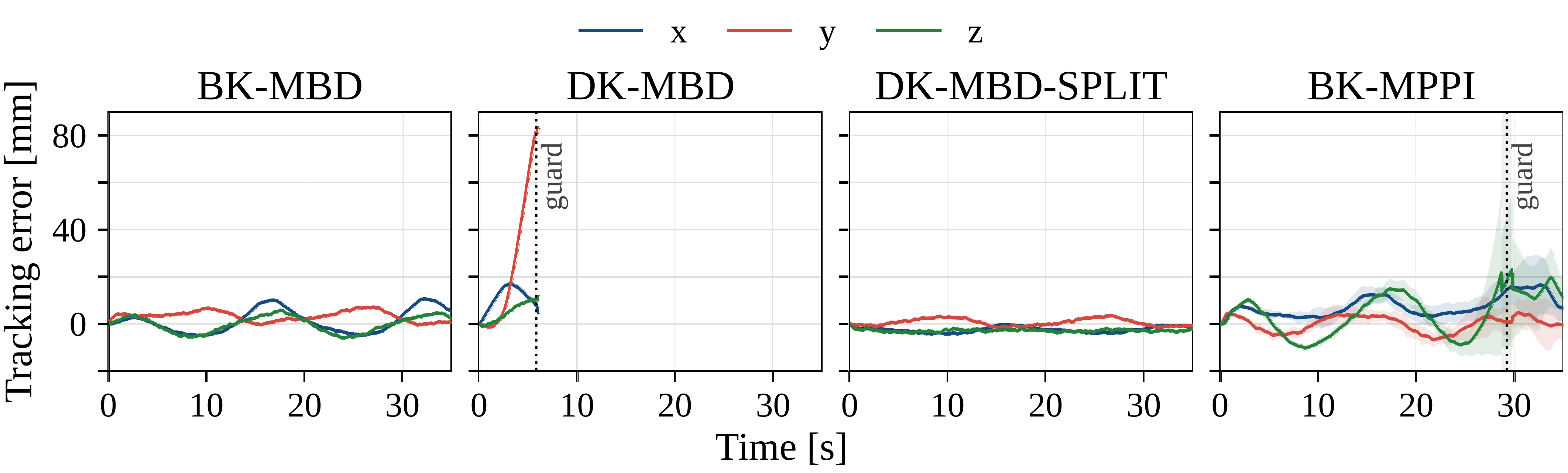 Signed TCP tracking error per axis on the physical FR3, mean over ten planner seeds with one standard deviation, with a dotted line marking the guard stop