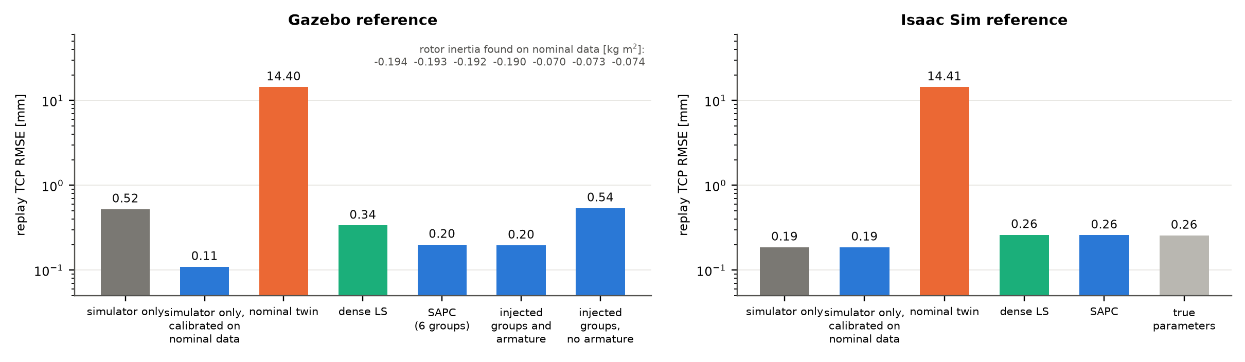 Cross-simulator replay error comparison: nominal Gazebo calibration reduces 0.52 to 0.11 mm, while nominal Isaac Sim requires no correction.