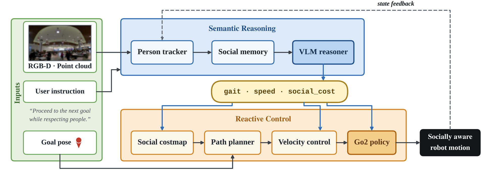 Overview of TACET: person tracker, social memory, VLM reasoner, social costmap, path planner, velocity control, locomotion policy