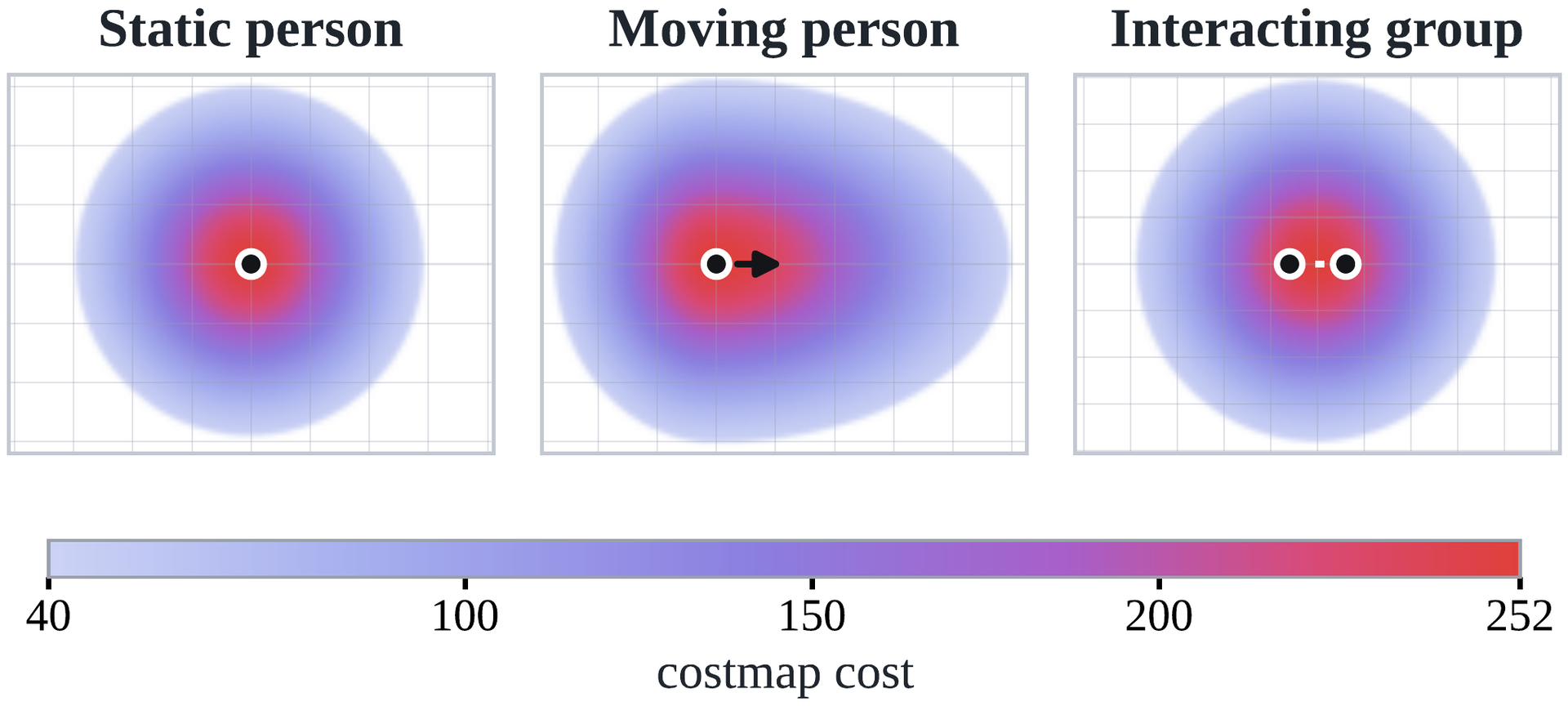 Per-person social fields: circular for a static person, egg-shaped for a moving person, and one enlarged field for an interacting pair