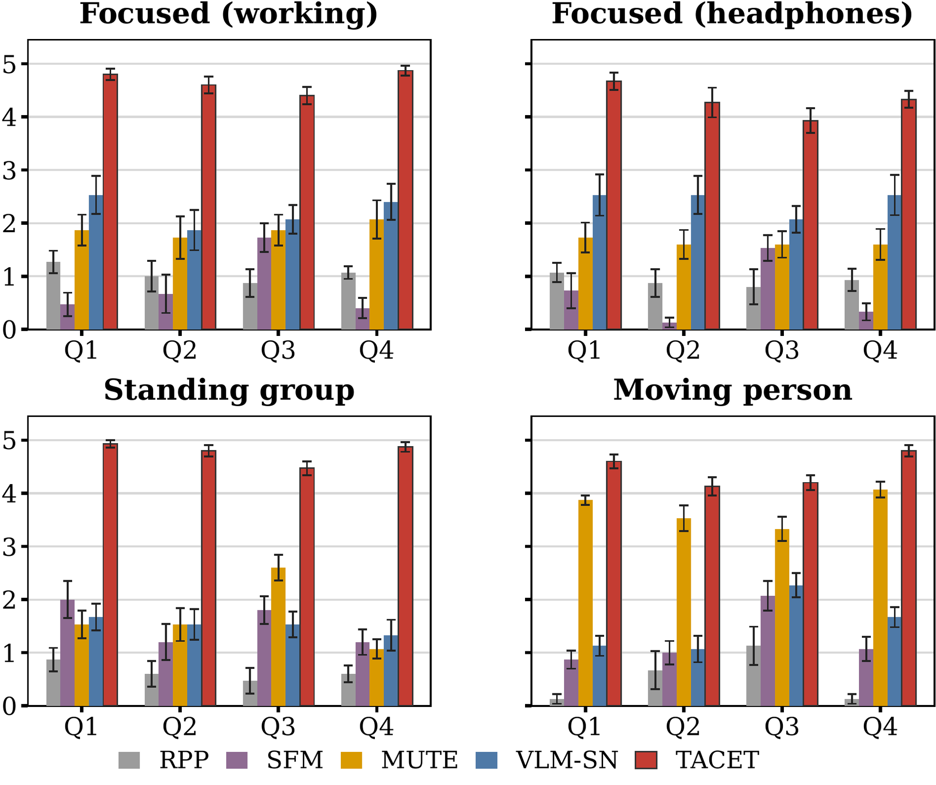 Per-question results of the blinded video study: mean agreement with standard errors for RPP, SFM, MUTE, VLM-Social-Nav and TACET across the four person-facing scenarios